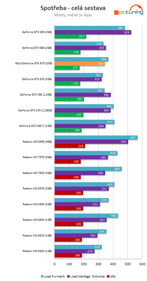 Grafika Asus GeForce GTX 670 DCU II – překoná i GTX 680