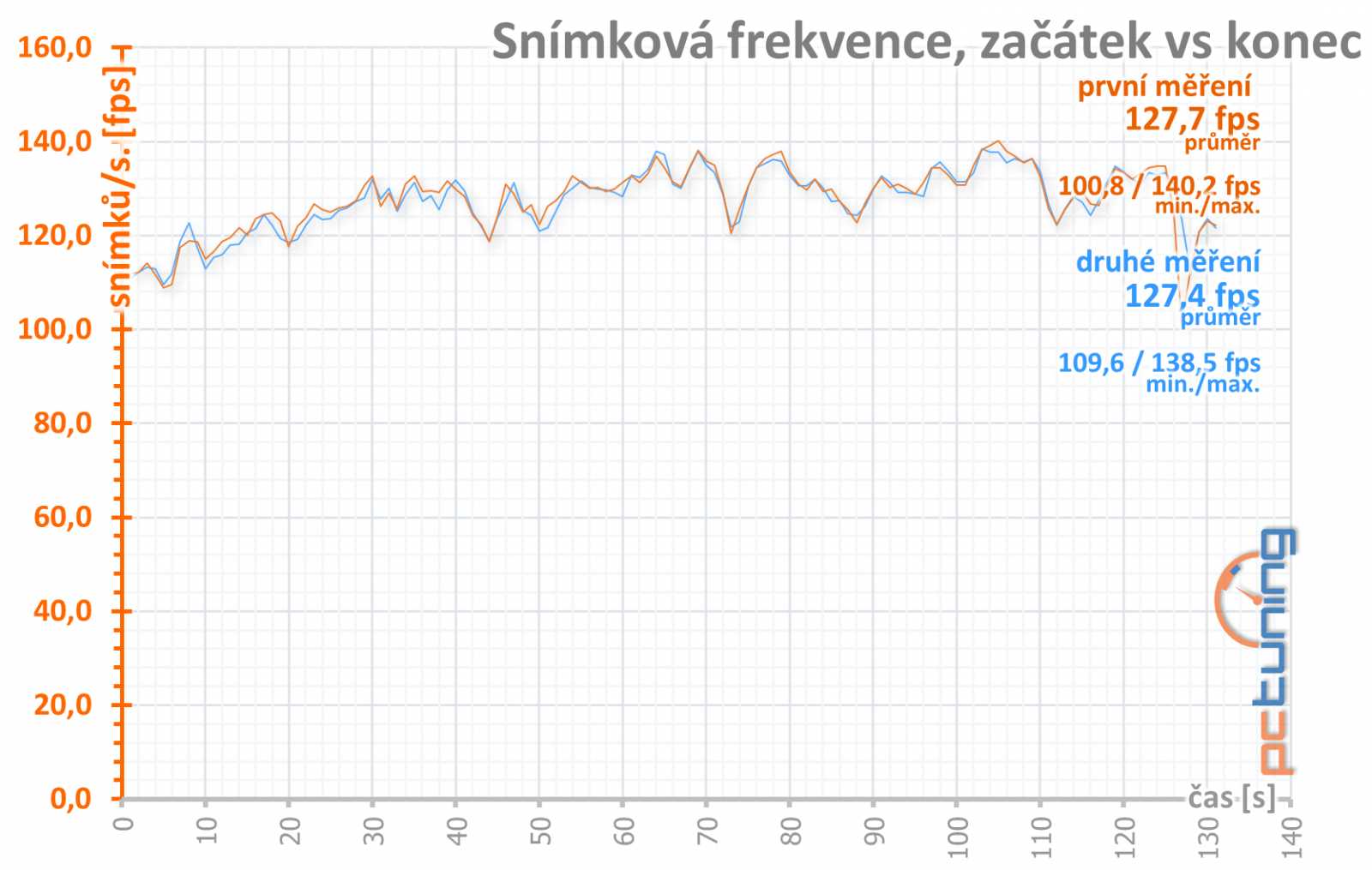 Sapphire Nitro+ RX 5700 XT: jasná volba za dobrou cenu