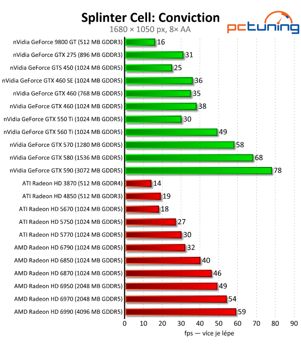 Megatest 28 grafik — výsledky výkonných modelů