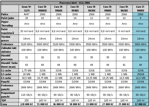 Intel Core i7-9800X: Osm jader Skylake-X v testu