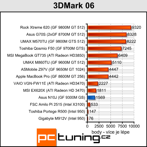 Asus N10J - netbook s GeForce pod kapotou
