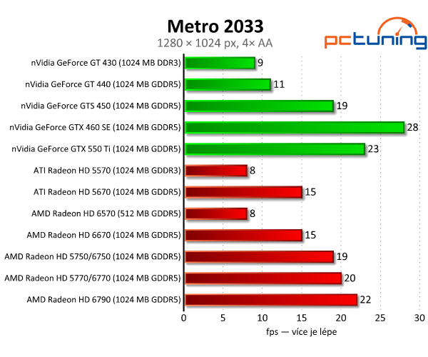 AMD Radeon HD 6570 a 6670 — dobrý výkon za pár korun 