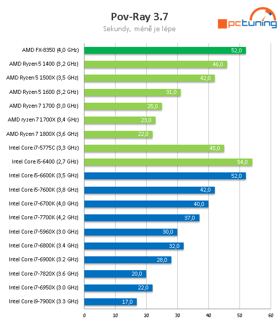 Intel Core i7-7820X: Osmijádro Skylake-X v testu