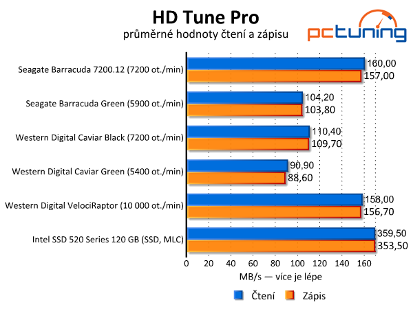 Srovnávací test dostupných 2TB pevných disků