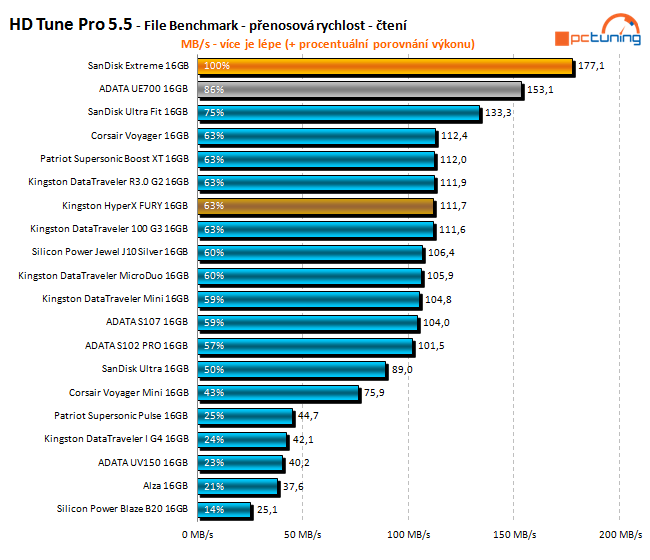 Test: 20 flashdisků s kapacitou 16 GB pro rychlé USB 3.0