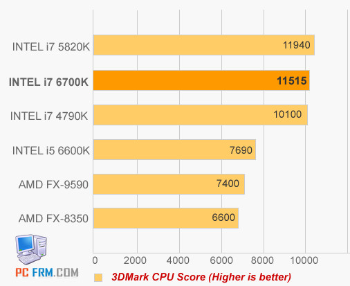 Na web unikly první výsledky benchmarků procesorů z připravované rodiny "Skylake"