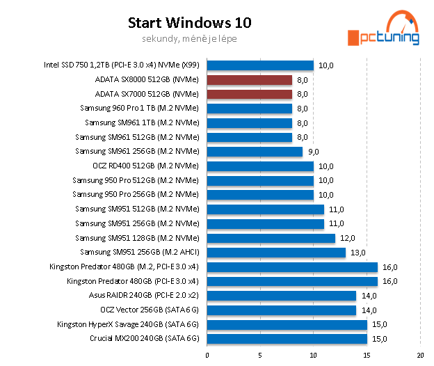 2× 512 GB NVMe SSD od ADATA: XPG SX7000 a SX8000