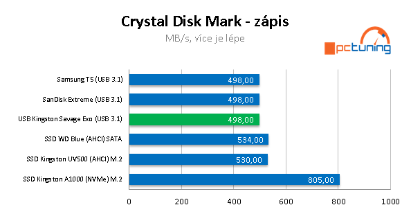 Kingston Savage Exo 480 GB: Rychlé externí SSD pro USB 