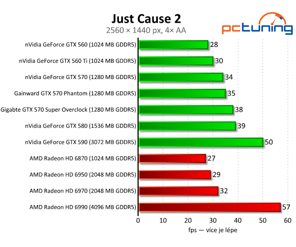 Recenze dvou vyladěných GeForce GTX 570