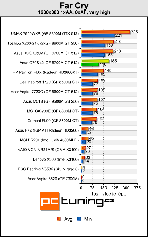 Asus ROG G70S - (téměř) to nejlepší od Asusu