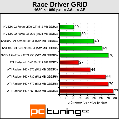 Gigabyte GeForce GT 220 - nová levná GeForce