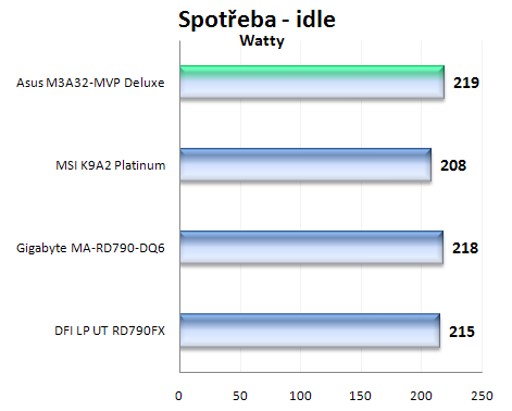 ASUS M3A32-MVP Deluxe/WiFi: luxusní podvozek pro procesory AMD