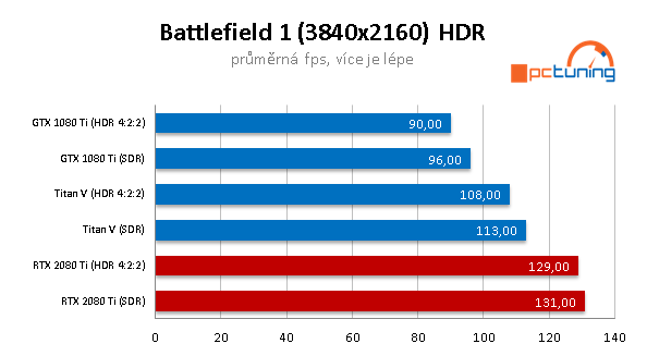 NVIDIA RTX 2080 Ti ve 26 (4K) hrách a testech