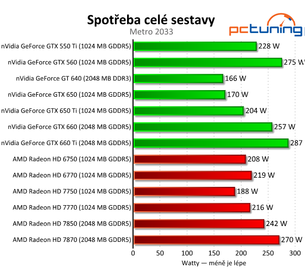 nVidia GeForce GTX 650 Ti — porazí HD 7770 a 7850?