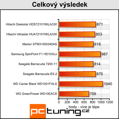 Terabajtové disky v testu - když potřebujete prostor