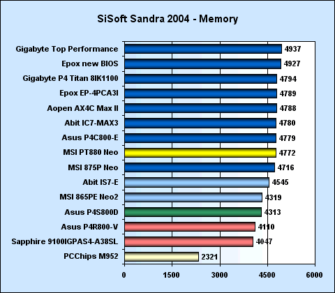 Test základních desek s dvoukanálovým řadičem pamětí pro platformu Pentium 4