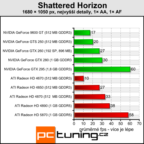 Shattered Horizon — náročná vesmírná fps