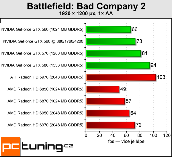 Test tří upravených GeForce GTX 560: Kterou vybrat?