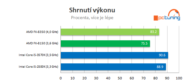 Procesor AMD FX-8350 podruhé – konečně slušný výkon