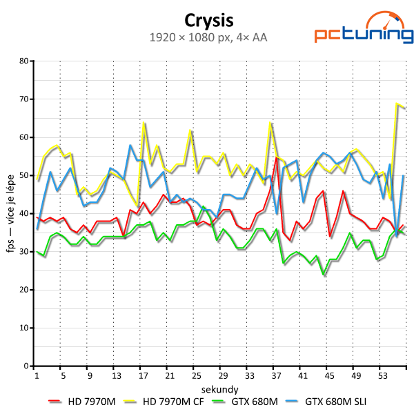 Test mobilních grafik — GTX 680M (SLI) vs. HD 7970M (CF)