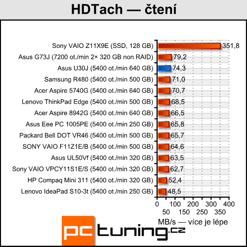 Asus U30J — nadupaná třináctka s i7 a Nvidia Optimus