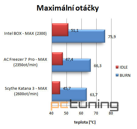 Chladiče za pár stovek - Freezer versus Katana