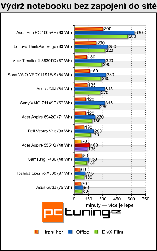 Acer Aspire 5551G — herní stroj s tříjádrem a Radeonem