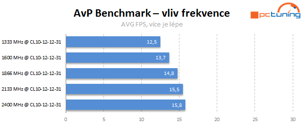 Jaké paměti pro Intel Core? Vliv frekvence a časování na výkon