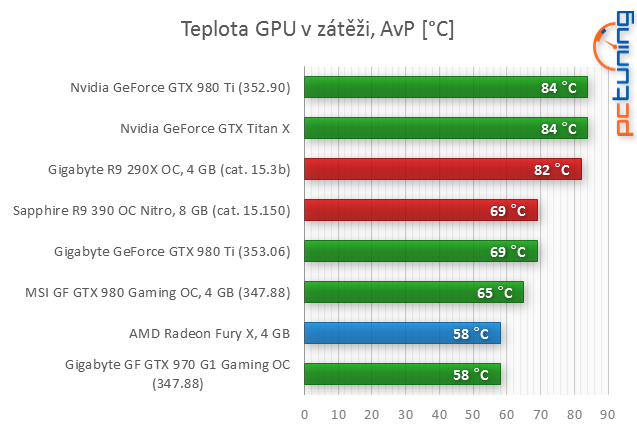 Test AMD Radeon R9 Fury X: Poprvé s HBM pro extrémní výkon