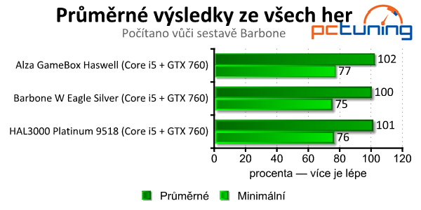 Souboj herních sestav za 25 tisíc — Alza, Barbone a HAL3000