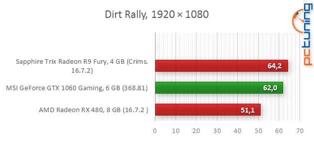 MSI RX 470 Gaming X 4GB: To nejlepší za šest tisíc