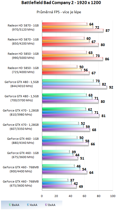 Taktujeme grafické karty na maximum – výsledky 2/2