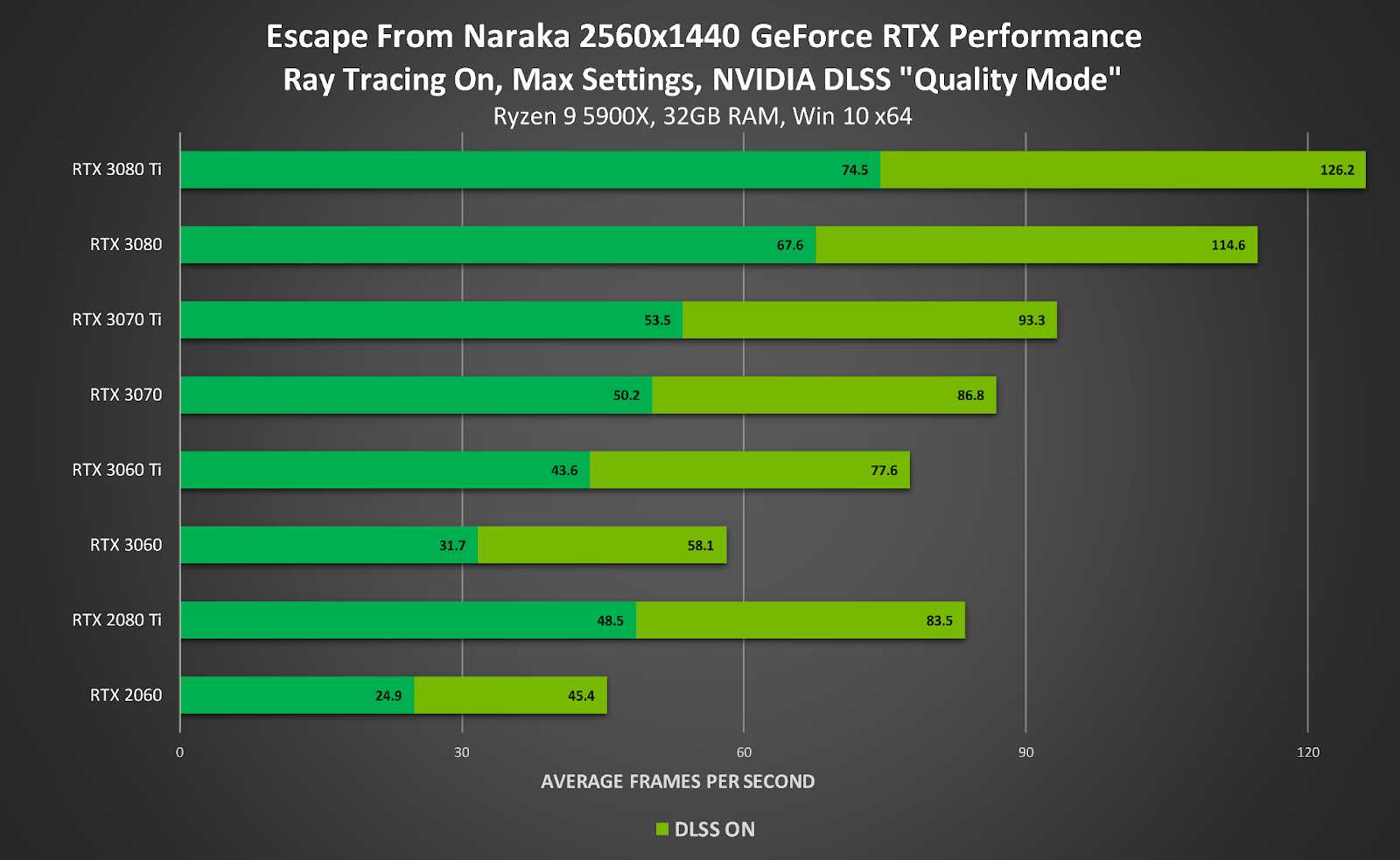 Nvidia DLSS v Escape from Naraka