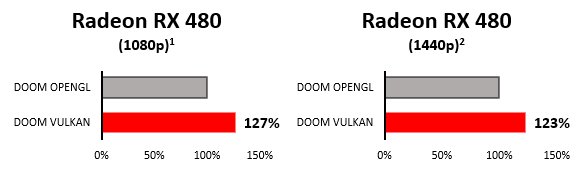 Doom nově podporuje API Vulkan, lepších výsledků dosahují hlavně karty AMD