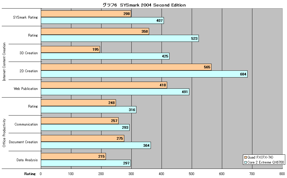 První test AMD 4x4 versus C2E QX6700