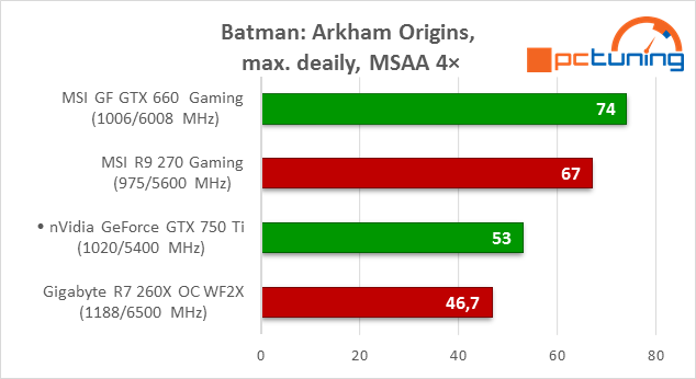 GeForce GTX 750 Ti v testu: revoluce v poměru výkon/watt