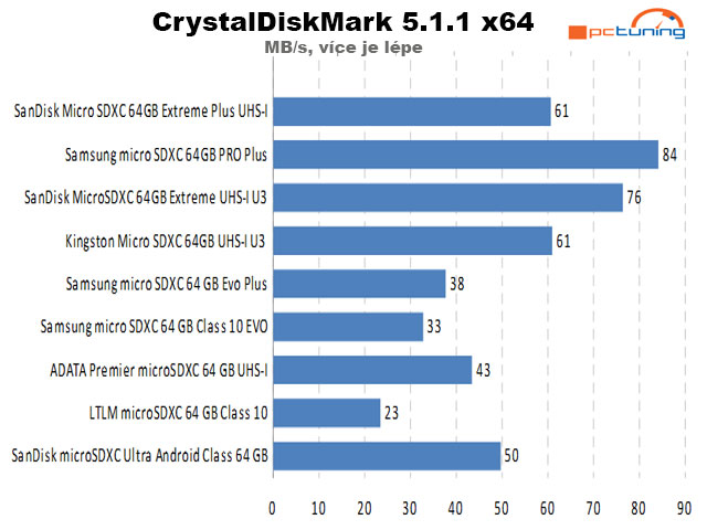 CrystalDiskMark 5.1.1 průměrná rychlost sekvenčního zápisu