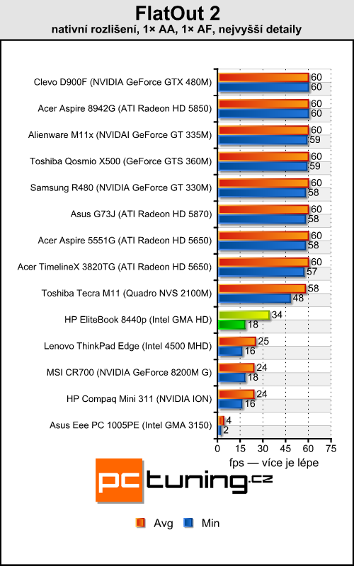 HP EliteBook 8440p — pracant pro náročné uživatele