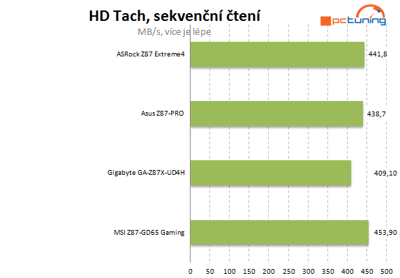 Velký test čtyř desek Intel Z87 do 5000 korun – druhá část