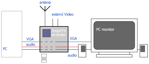 Celý "fígl" spočívá v tom, že TV tuner "vysílá" televizní a video-obraz ve formě standardního signálu VGA (zde v rozlišení 800x600 nebo 1024x768) zatímco pro signál z počítače je boxík v zásadě průchozí.