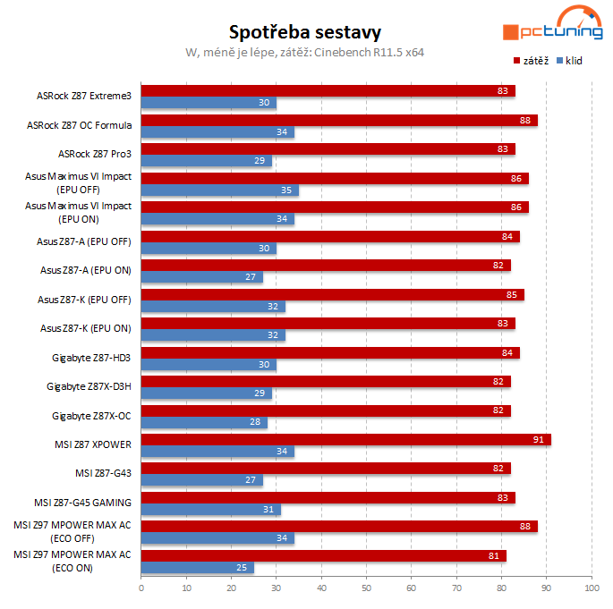 MSI Z97 MPOWER MAX AC: s Intel Z97 pro Haswell Refresh