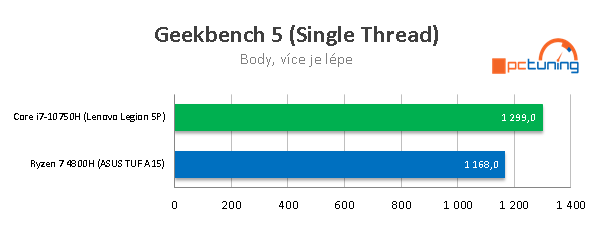 AMD proti Intelu: ASUS TUF A15 a Lenovo Legion 5P