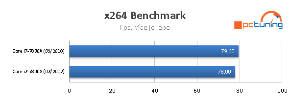 Intel Skylake–X: Výkon po roce se všemi záplatami 