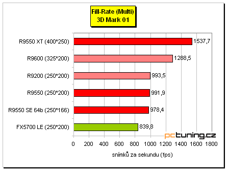 Radeon 9550 na tři způsoby