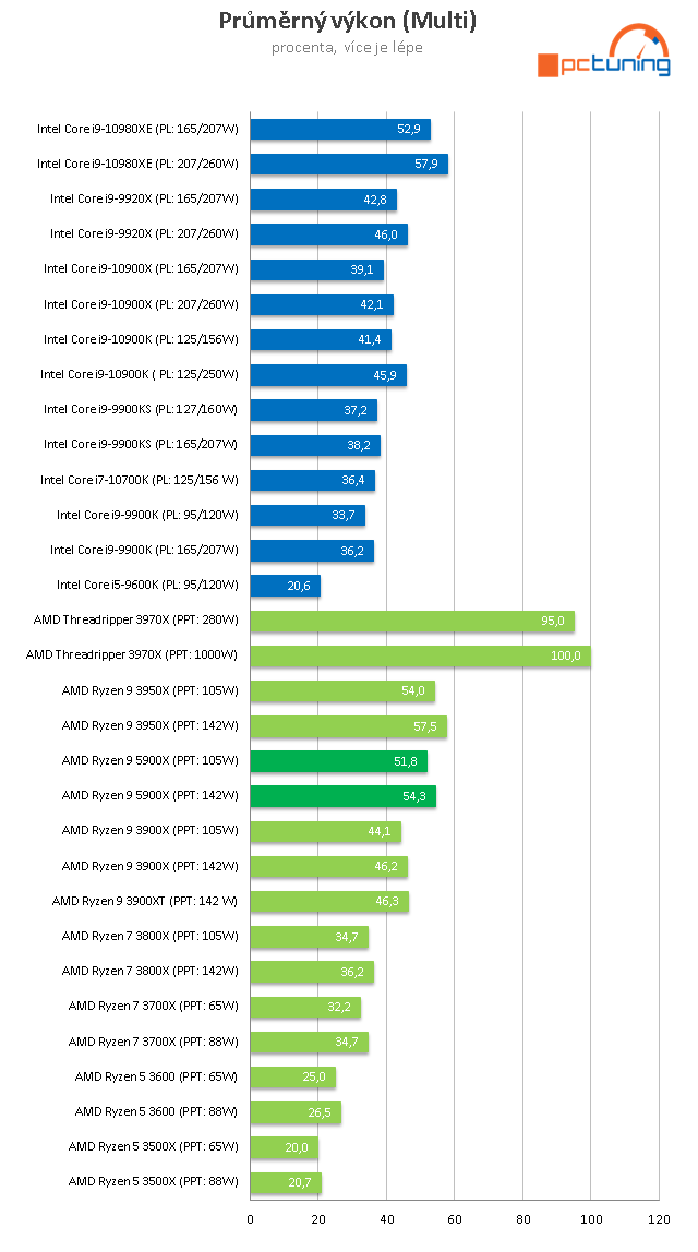 AMD Ryzen 9 5900X: Dvanáct jader Zen 3 v testu