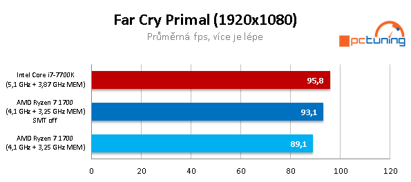 AMD Ryzen 7 1700 proti Core i7-7700K – s takty nadoraz