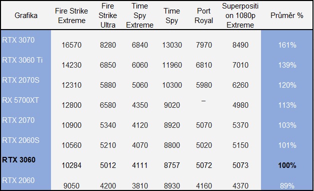 Nová Geforce RTX 3060 podává nečekaně slabší výsledky v testu 3DMark
