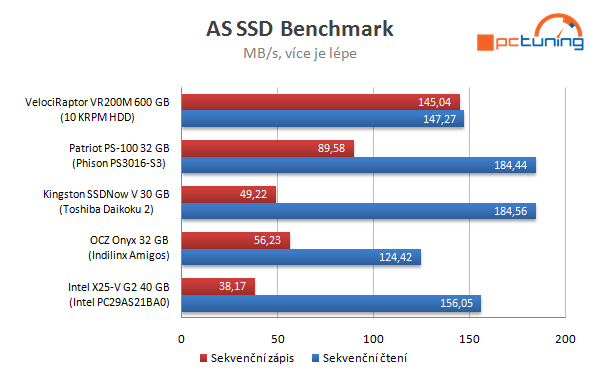 Velký test SSD disků – nejlevnější modely do 40 GB