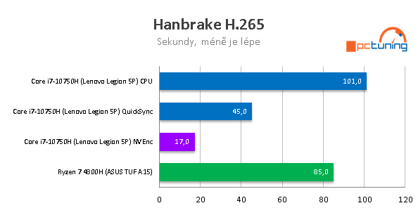 AMD proti Intelu: ASUS TUF A15 a Lenovo Legion 5P