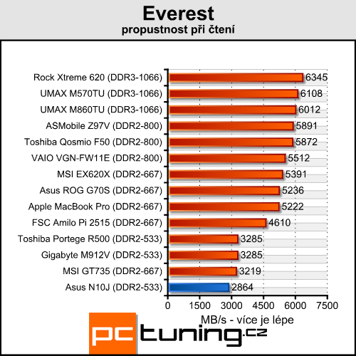 Asus N10J - netbook s GeForce pod kapotou